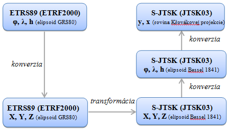 Ukážka uplatnenia pojmov transformácia a konverzia ETSR89 - S-JTSK(JTSK03) Ukážka uplatnenia pojmov transformácia a konverzia na ETRS89 - S-JTSK(JTSK03)