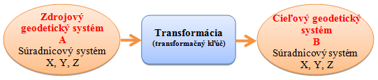 Schéma transformácie Schéma transformácie