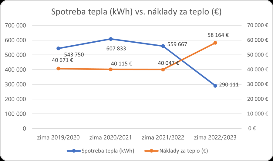 spotreba tepla vs naklady | WebJET CMS